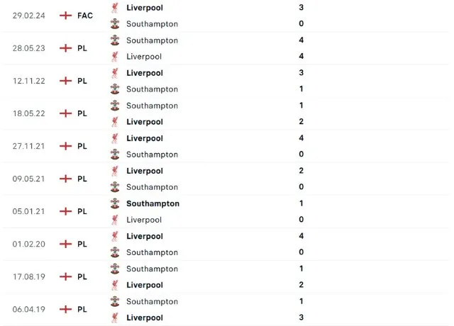 Lịch sử đối đầu Southampton vs Liverpool